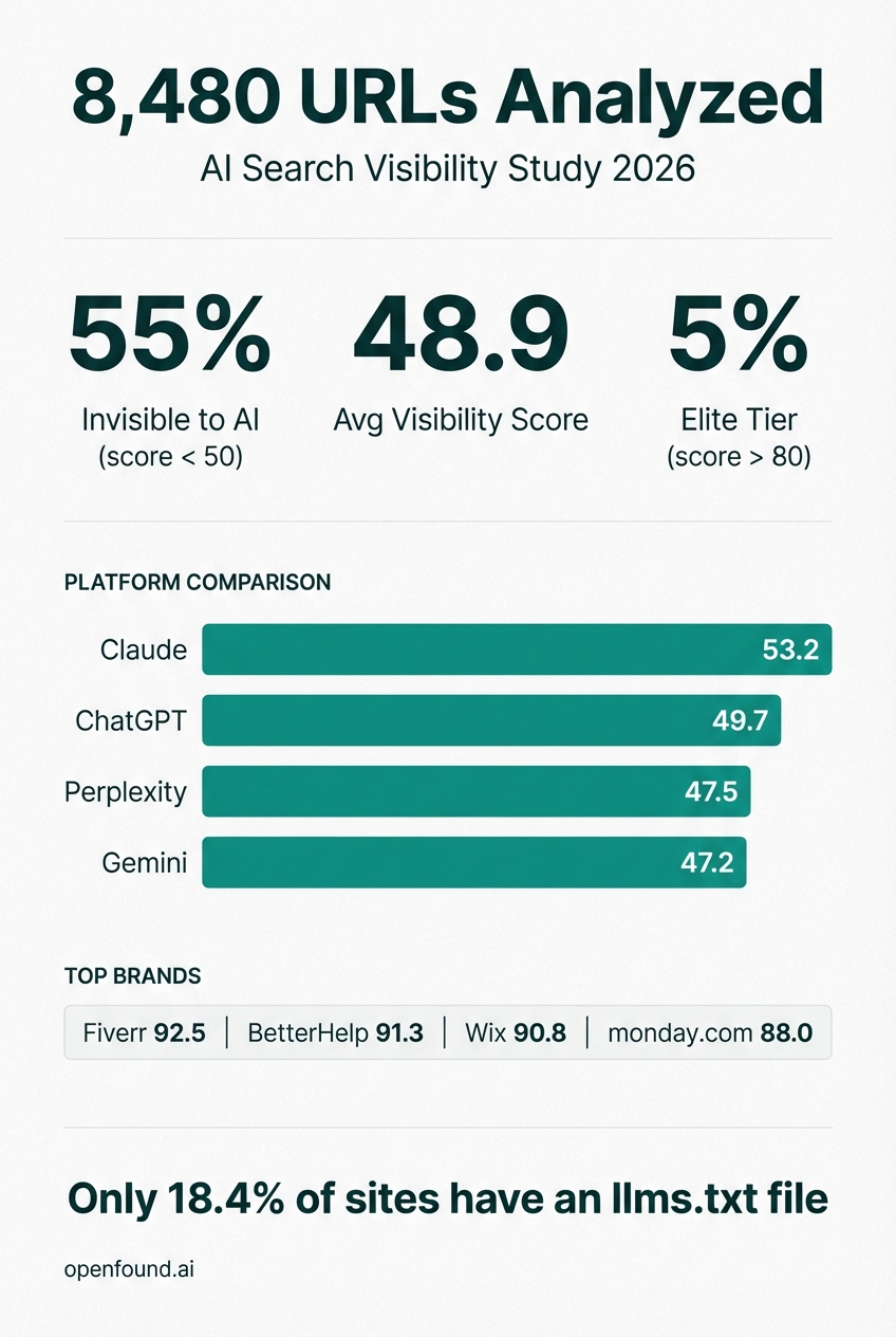 AI Search Visibility Study 2026 — Key findings infographic from 8,480 brands analyzed by OpenFound.